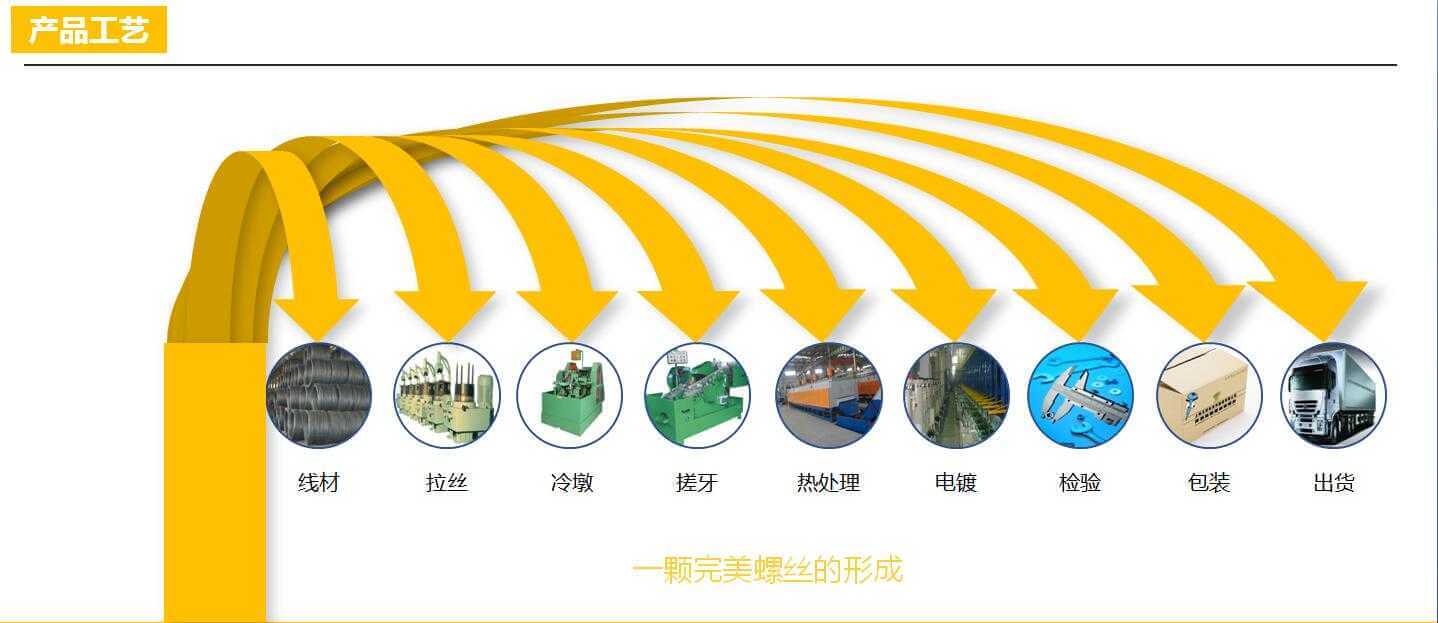 王梓紧固件螺丝制造工艺流程